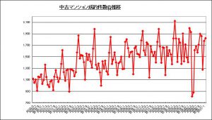 東京都の3月発表中古マンション成約動向をアップしました ...